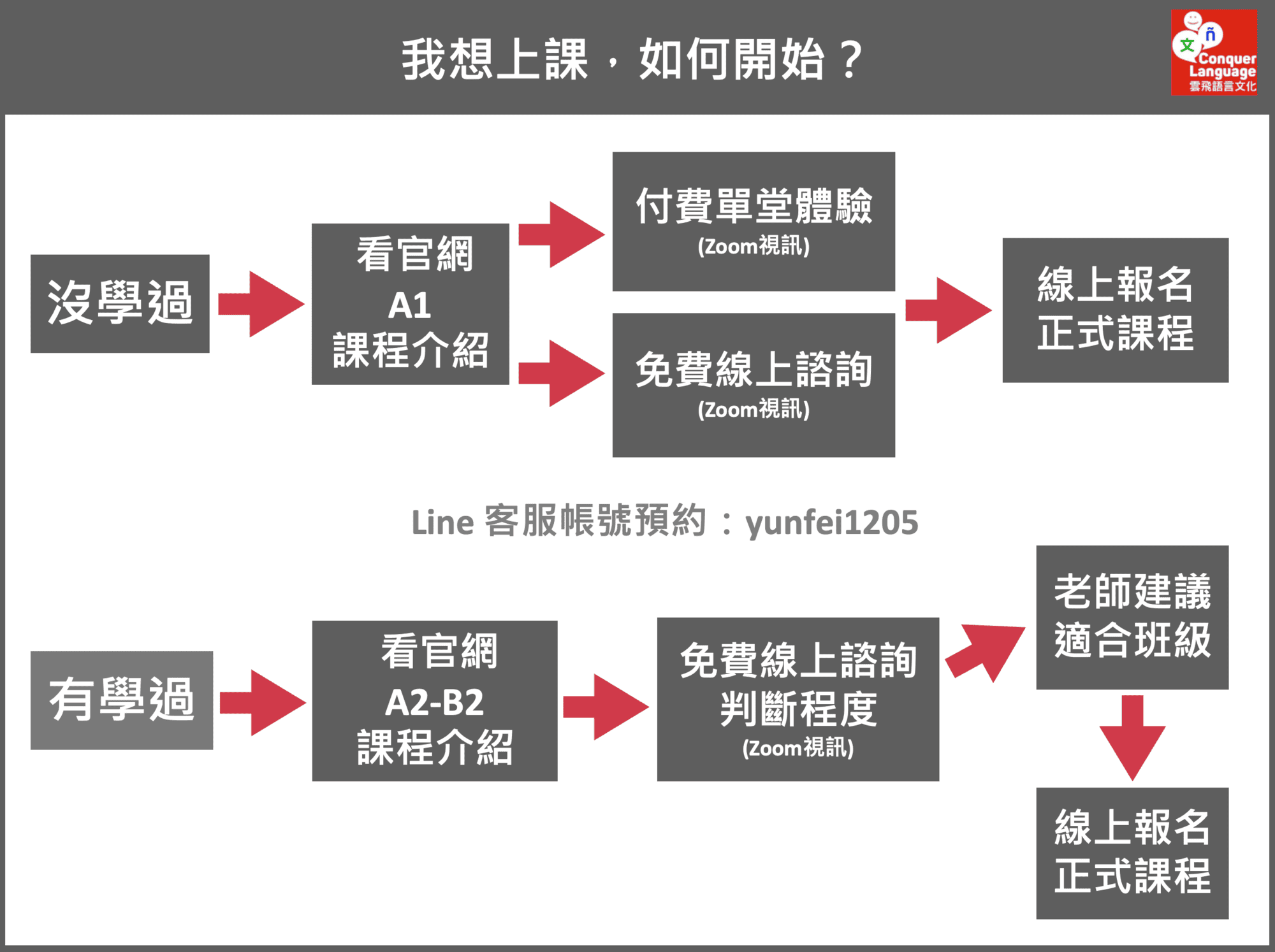 雲飛選課流程