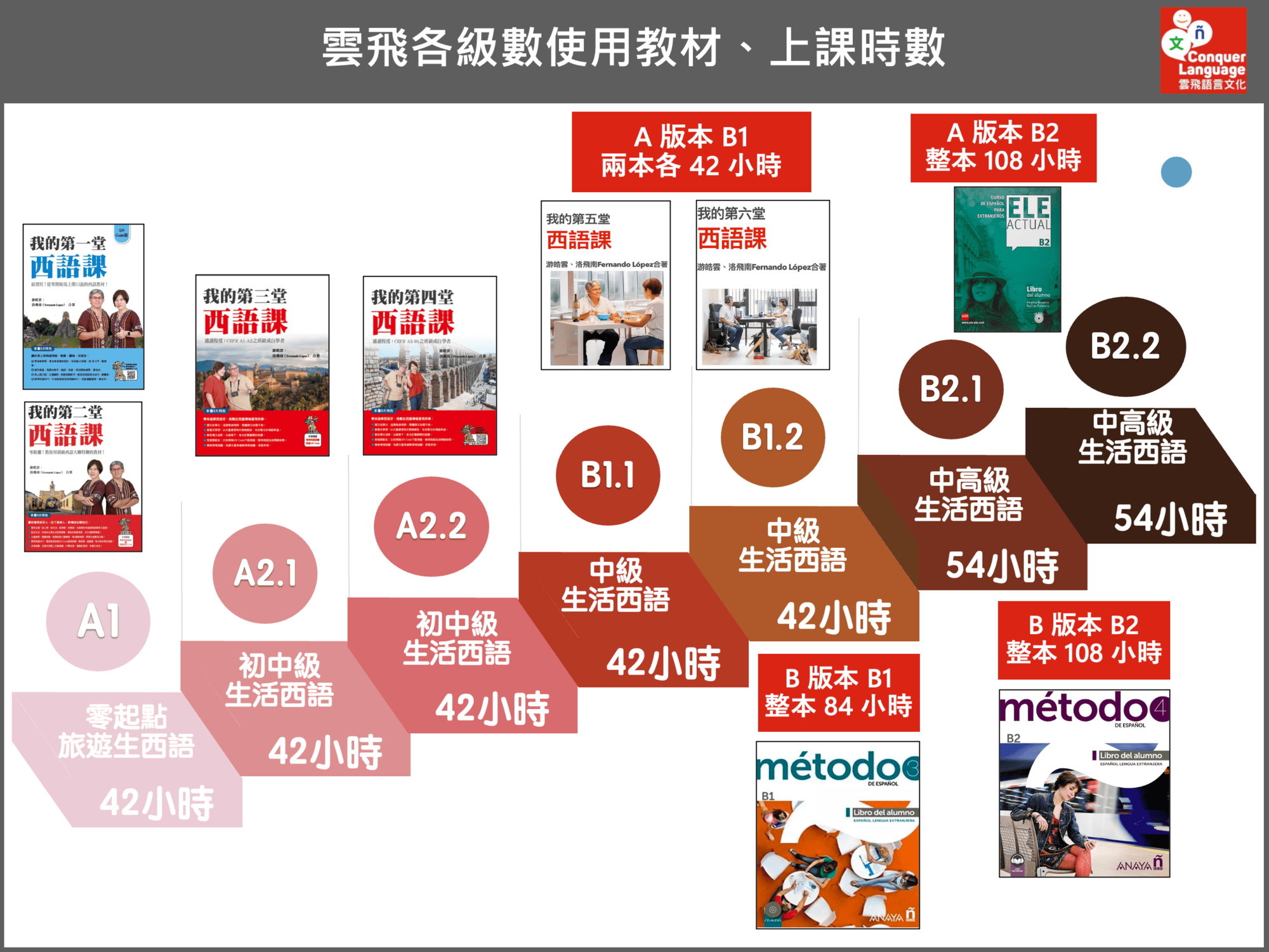 雲飛自編西班牙語教材