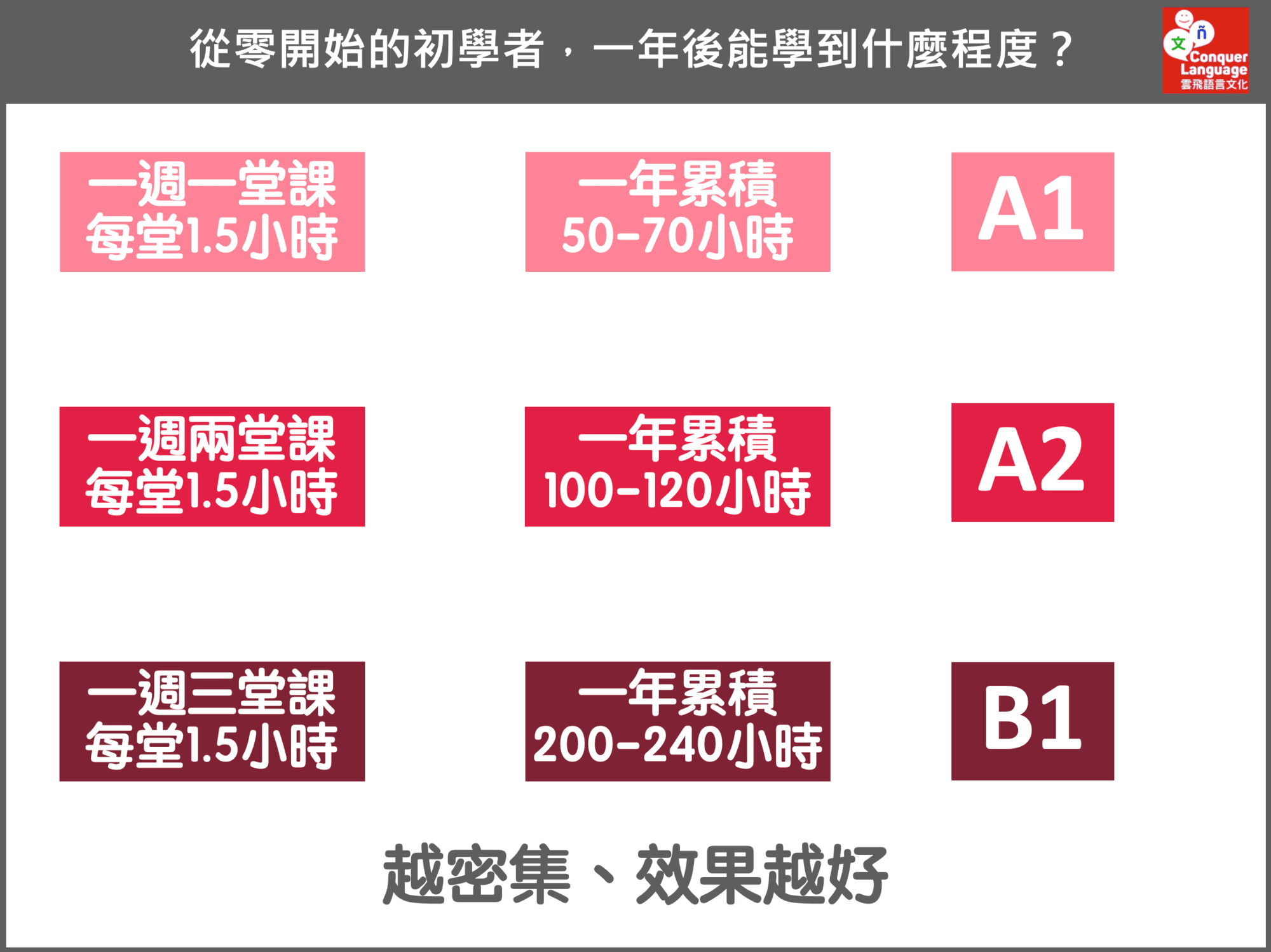 每週上一、二、三堂課,一年後的預估學習成果