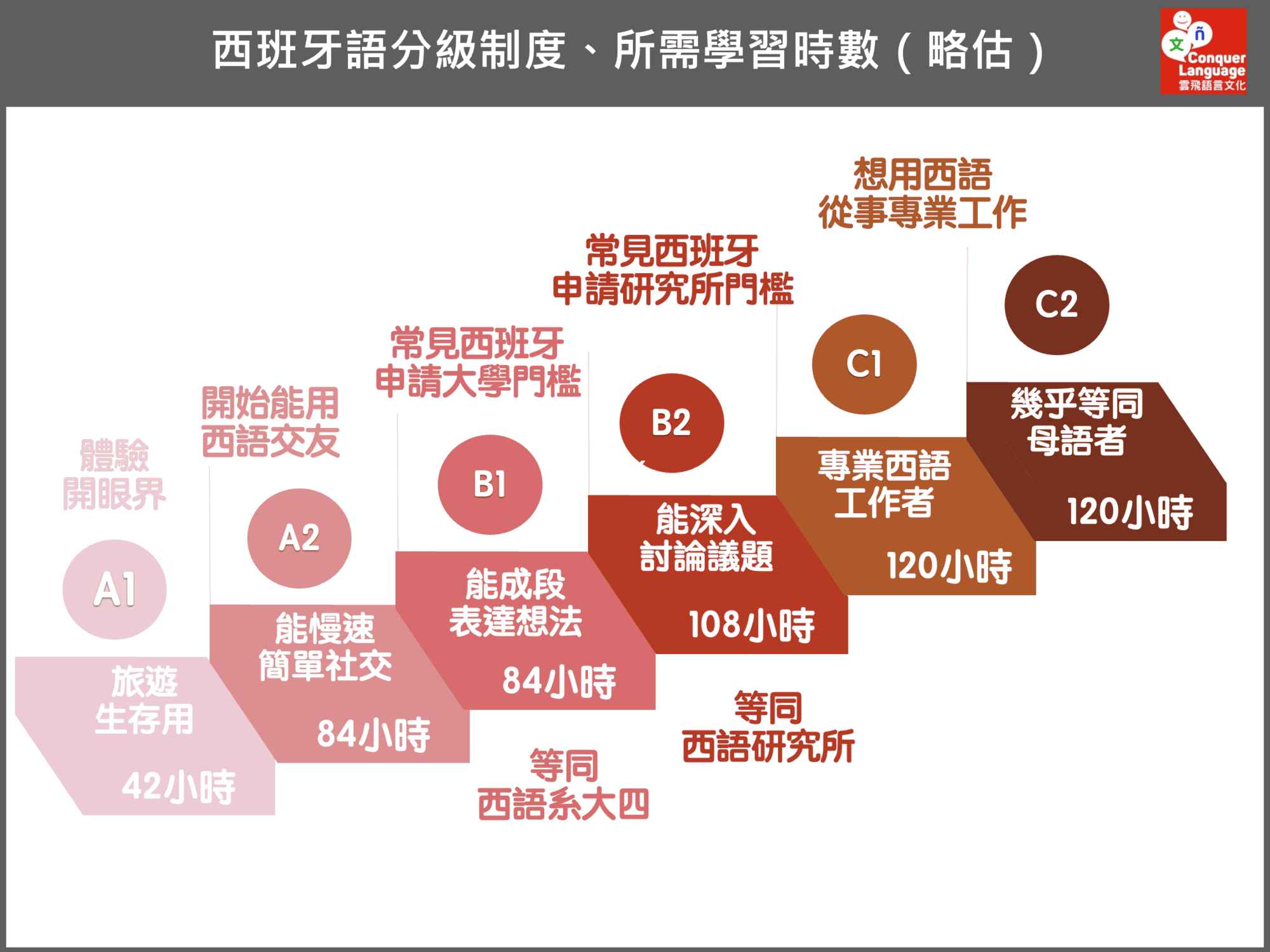 西班牙文 A1 到 C2 六個等級,各等級能用西語做到的事