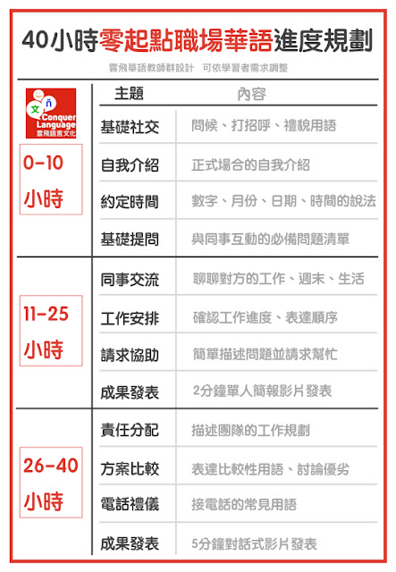 40 小時零起點職場華語進度規劃
